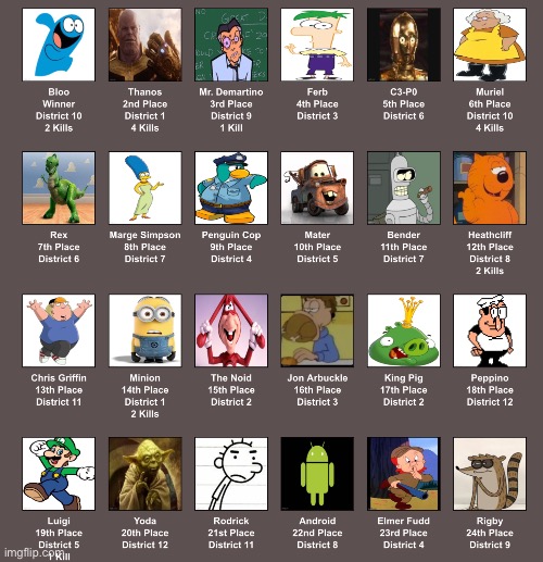 Placements | made w/ Imgflip meme maker
