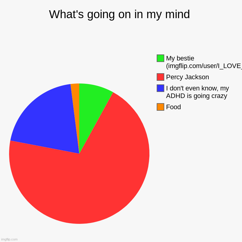 What's going on in my mind | Food, I don't even know, my ADHD is going crazy, Percy Jackson, My bestie (imgflip.com/user/I_LOVE_Nico) | image tagged in charts,pie charts,percy jackson,besties,food,adhd | made w/ Imgflip chart maker