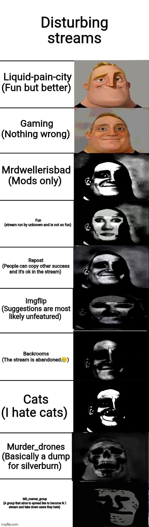 Most disturbing streams | Disturbing streams; Liquid-pain-city
(Fun but better); Gaming
(Nothing wrong); Mrdwellerisbad
(Mods only); Fun
(stream run by unknown and is not so fun); Repost
(People can copy other success and it's ok in the stream); Imgflip
(Suggestions are most likely unfeatured); Backrooms
(The stream is abandoned😥); Cats
(I hate cats); Murder_drones
(Basically a dump for silverburn); MS_memer_group
(A group that aims to spread lies to become N.1 stream and take down users they hate) | image tagged in bob parr becoming uncanny hd fixed | made w/ Imgflip meme maker