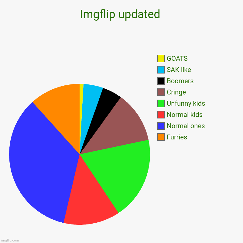 Why so few goats | Imgflip updated | Furries, Normal ones, Normal kids, Unfunny kids, Cringe, Boomers, SAK like, GOATS | image tagged in charts,pie charts | made w/ Imgflip chart maker