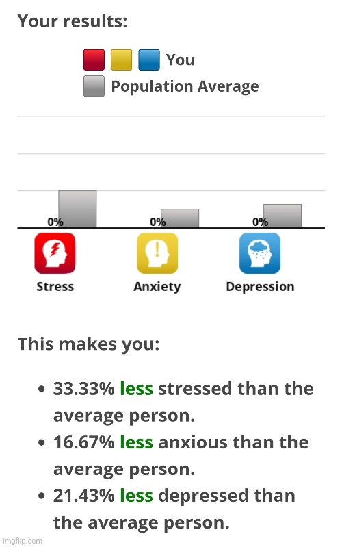 I took this stupid test. Most of you probably fake it. | made w/ Imgflip meme maker