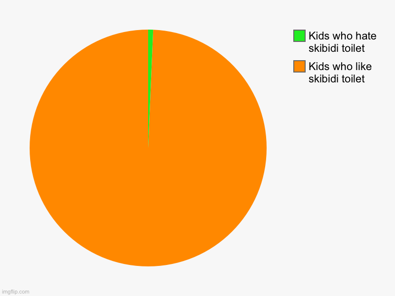 Kids who like skibidi toilet, Kids who hate skibidi toilet | image tagged in charts,pie charts | made w/ Imgflip chart maker