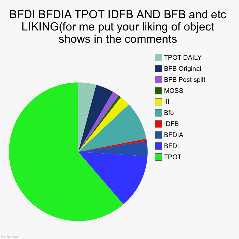 BFDI BFDIA TPOT IDFB AND BFB and etc LIKING(for me put your liking of object shows in the comments | TPOT, BFDI , BFDIA, IDFB, Bfb, III, MOS | image tagged in charts,pie charts | made w/ Imgflip chart maker