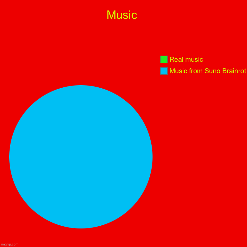 Story of my life | Music | Music from Suno Brainrot, Real music | image tagged in charts,pie charts | made w/ Imgflip chart maker