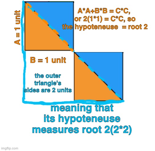 Blank White Template | A = 1 unit meaning that its hypoteneuse measures root 2(2*2) B = 1 unit A*A+B*B = C*C, 
or 2(1*1) = C*C, so the hypoteneuse  = root 2 the ou | image tagged in blank white template | made w/ Imgflip meme maker