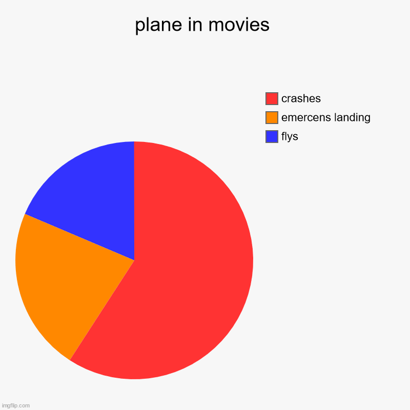 f | plane in movies | flys, emercens landing, crashes | image tagged in charts,pie charts | made w/ Imgflip chart maker