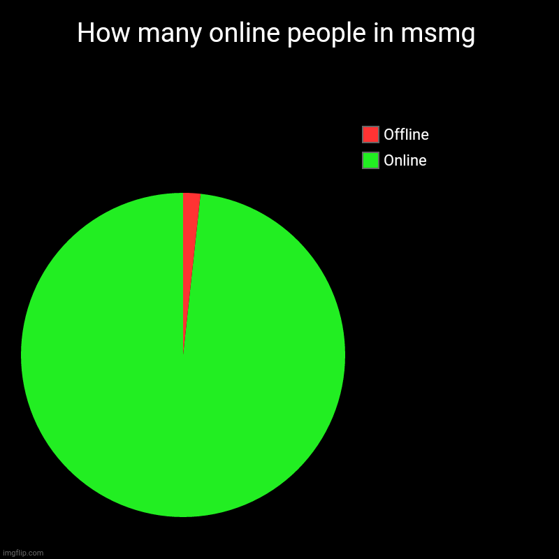 People in msmg | How many online people in msmg | Online, Offline | image tagged in charts,pie charts | made w/ Imgflip chart maker