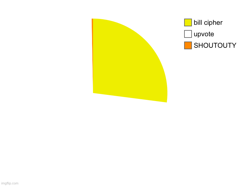 SHOUTOUTY, upvote, bill cipher | image tagged in charts,pie charts | made w/ Imgflip chart maker