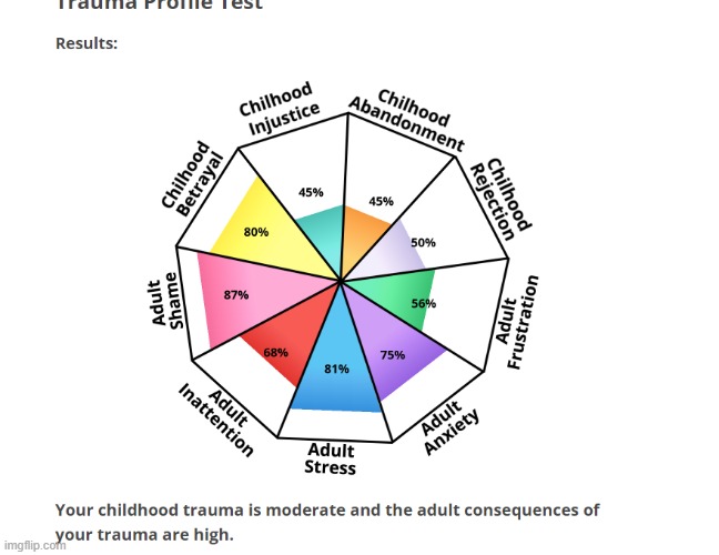 link for test in comments | image tagged in trauma | made w/ Imgflip meme maker