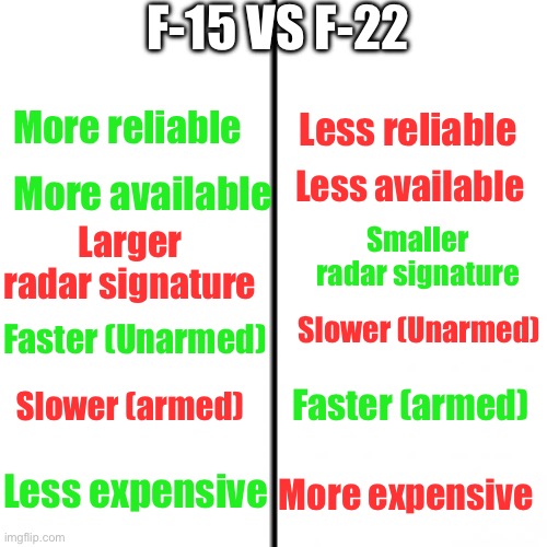 Based on my research (feel free to correct me) | F-15 VS F-22; More reliable; Less reliable; Less available; More available; Larger radar signature; Smaller radar signature; Slower (Unarmed); Faster (Unarmed); Faster (armed); Slower (armed); Less expensive; More expensive | image tagged in t chart | made w/ Imgflip meme maker