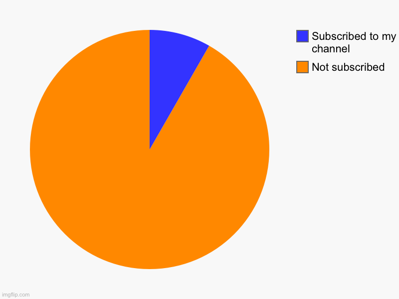 Not subscribed, Subscribed to my channel | image tagged in charts,pie charts | made w/ Imgflip chart maker