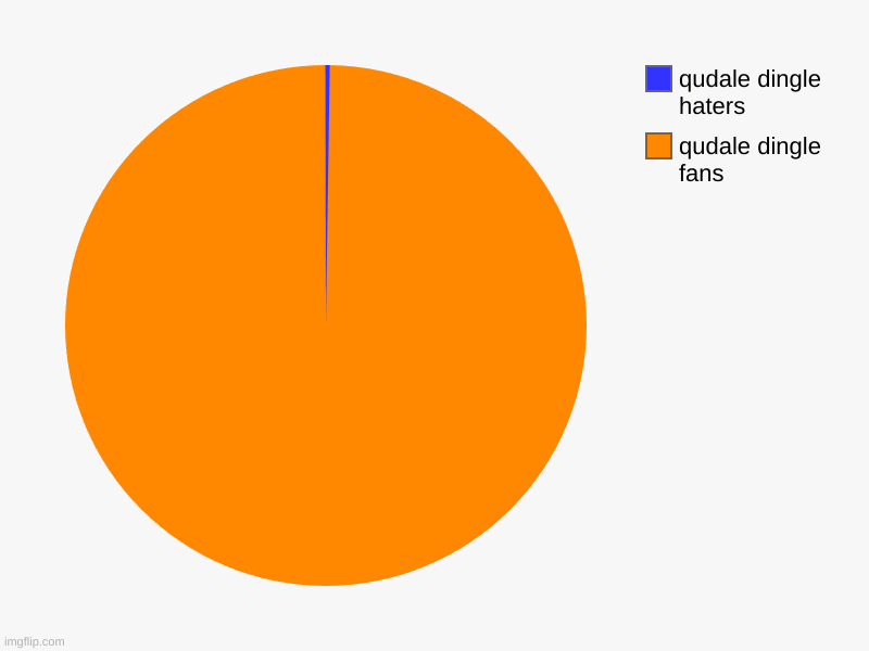 qudale dingle fans, qudale dingle haters | image tagged in charts,pie charts | made w/ Imgflip chart maker