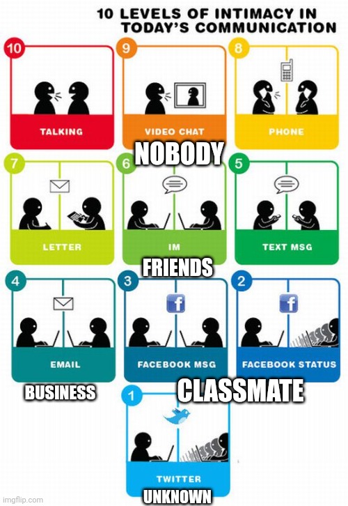 Nobody | NOBODY; FRIENDS; CLASSMATE; BUSINESS; UNKNOWN | image tagged in communication | made w/ Imgflip meme maker