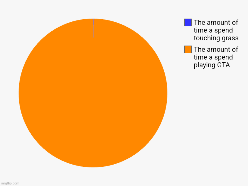 My mom won't stop yelling at me for this ? | The amount of time a spend playing GTA, The amount of time a spend touching grass | image tagged in charts,pie charts | made w/ Imgflip chart maker