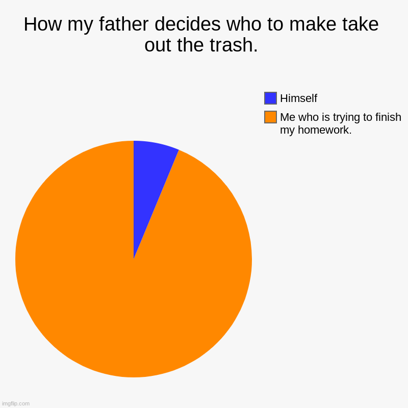 Fr | How my father decides who to make take out the trash. | Me who is trying to finish my homework., Himself | image tagged in charts,pie charts | made w/ Imgflip chart maker