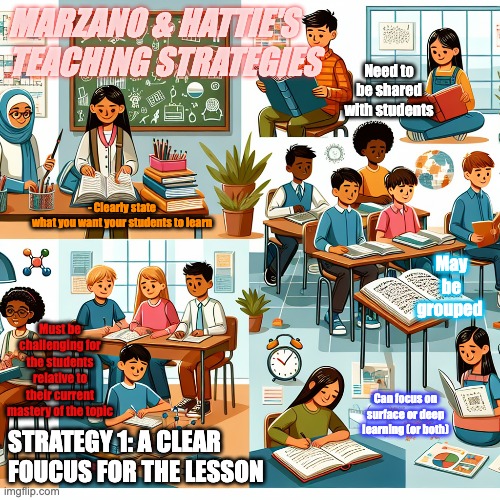 Strategy 1: A Clear Focus for the Lesson | MARZANO & HATTIE'S TEACHING STRATEGIES; Need to be shared with students; - Clearly state what you want your students to learn; May be grouped; Must be challenging for the students relative to their current mastery of the topic; Can focus on surface or deep learning (or both); STRATEGY 1: A CLEAR FOUCUS FOR THE LESSON | image tagged in education | made w/ Imgflip meme maker