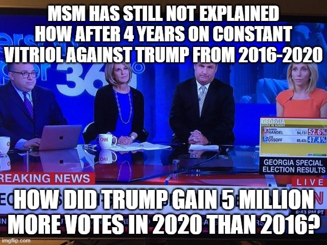 Sad CNN | MSM HAS STILL NOT EXPLAINED HOW AFTER 4 YEARS ON CONSTANT VITRIOL AGAINST TRUMP FROM 2016-2020; HOW DID TRUMP GAIN 5 MILLION MORE VOTES IN 2020 THAN 2016? | image tagged in sad cnn | made w/ Imgflip meme maker