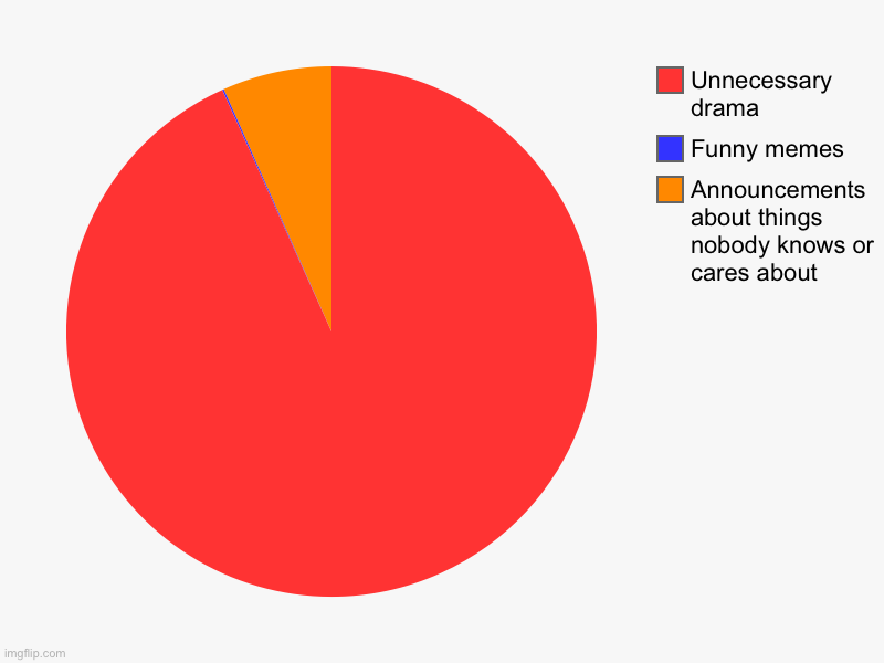 Msmg posts pie chart | Announcements about things nobody knows or cares about, Funny memes, Unnecessary drama | image tagged in charts,pie charts | made w/ Imgflip chart maker