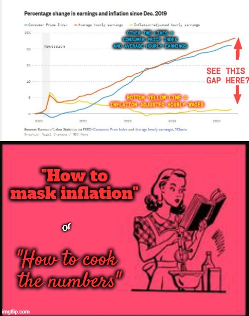 Inflation Hasn't Gone Away | "How to mask inflation"; or; "How to cook 
the numbers" | image tagged in graph,cookbook ecard | made w/ Imgflip meme maker