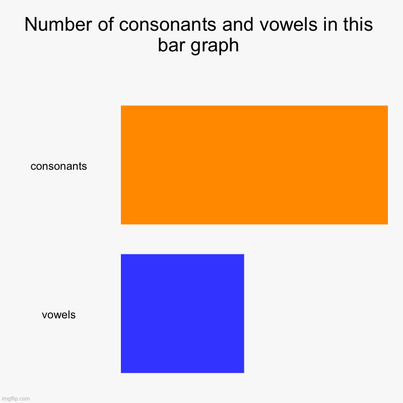 Self-referential bar graph | Number of consonants and vowels in this bar graph | consonants, vowels | image tagged in charts,bar charts | made w/ Imgflip chart maker