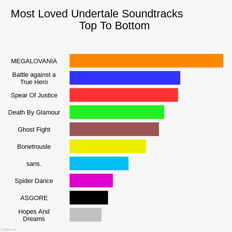 yes | Most Loved Undertale Soundtracks            Top To Bottom | MEGALOVANIA, Battle against a True Hero, Spear Of Justice, Death By Glamour, Gho | image tagged in charts,bar charts | made w/ Imgflip chart maker