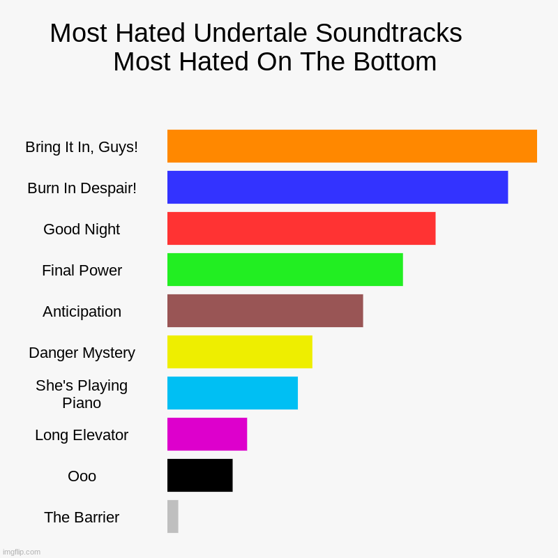 Why is long elevator less hated than the Barrier ? | Most Hated Undertale Soundtracks      Most Hated On The Bottom | Bring It In, Guys!, Burn In Despair!, Good Night, Final Power, Anticipation | image tagged in charts,bar charts | made w/ Imgflip chart maker