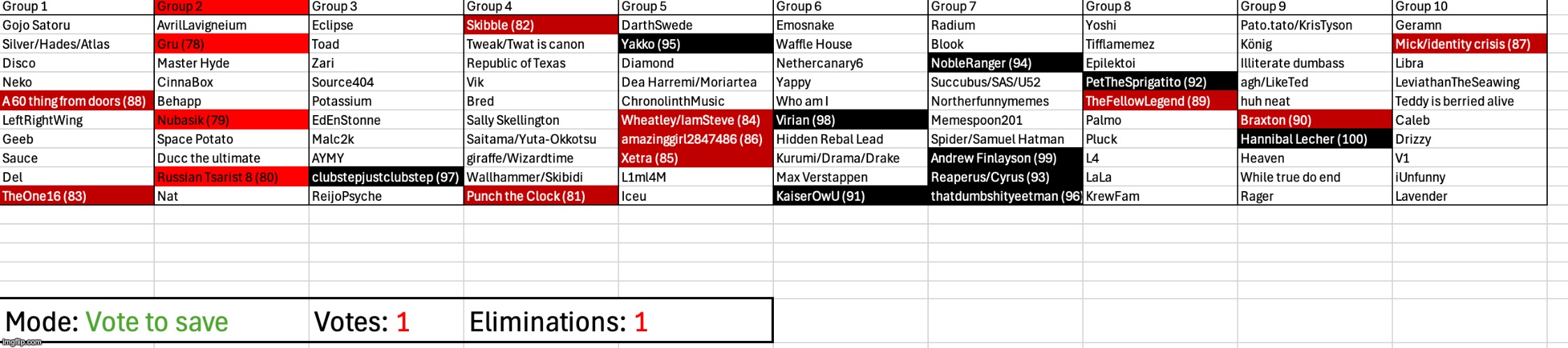 Same group, but vote to save | made w/ Imgflip meme maker