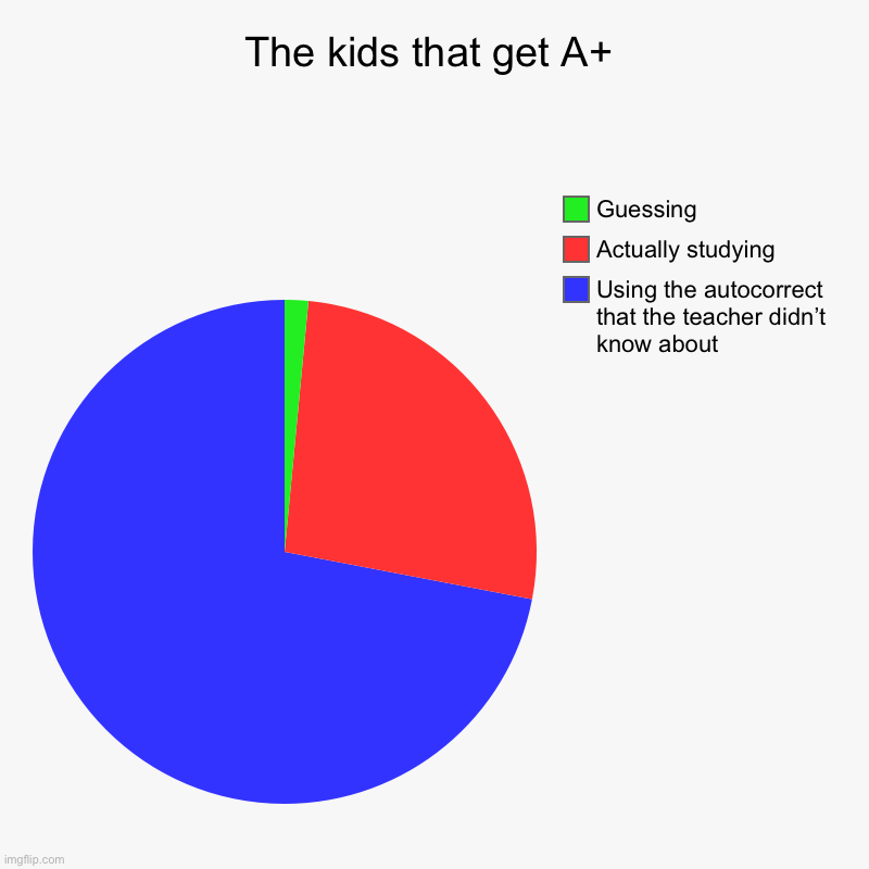 The kids that get A+ | Using the autocorrect that the teacher didn’t know about, Actually studying, Guessing | image tagged in charts,pie charts | made w/ Imgflip chart maker