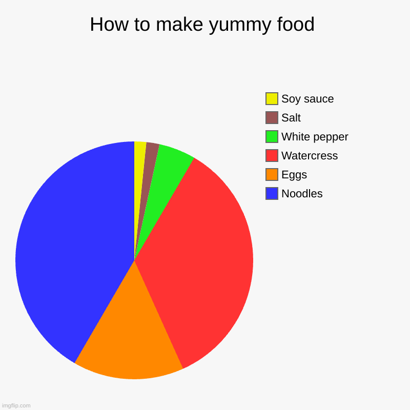 Proportions of ingredients for a yummy noodle dish that I don't know the name of(First you white pepper and salt to hot water, t | How to make yummy food | Noodles, Eggs, Watercress, White pepper, Salt, Soy sauce | image tagged in charts,pie charts | made w/ Imgflip chart maker