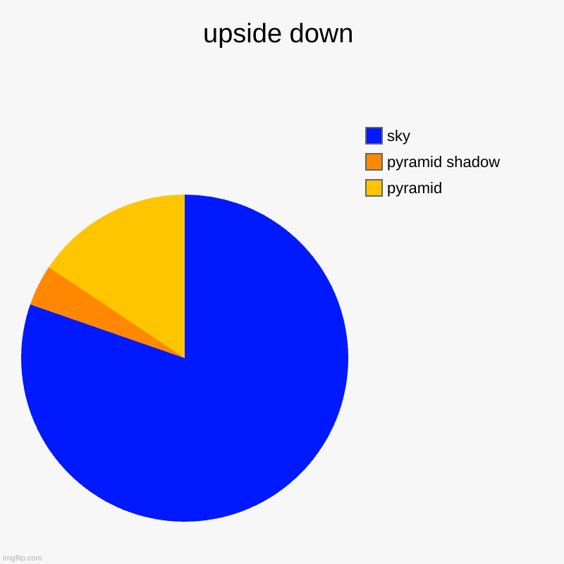 upside down | upside down | pyramid, pyramid shadow, sky | image tagged in charts,pie charts | made w/ Imgflip chart maker