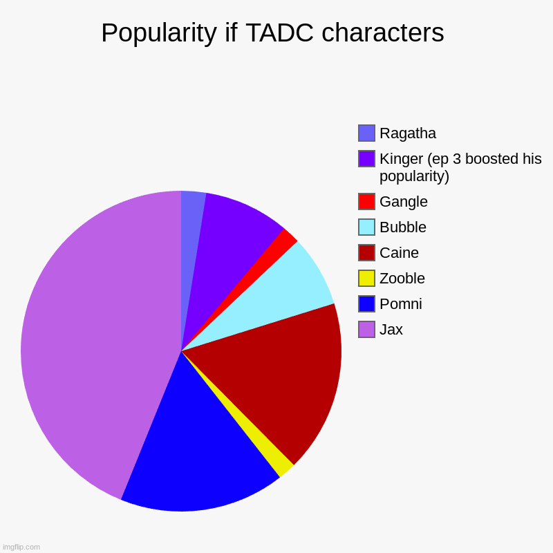 idk | Popularity if TADC characters | Jax, Pomni, Zooble, Caine, Bubble, Gangle, Kinger (ep 3 boosted his popularity), Ragatha | image tagged in charts,pie charts,tadc | made w/ Imgflip chart maker