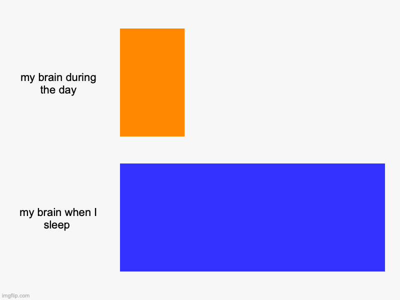 my brain during the day, my brain when I sleep | image tagged in charts,bar charts | made w/ Imgflip chart maker