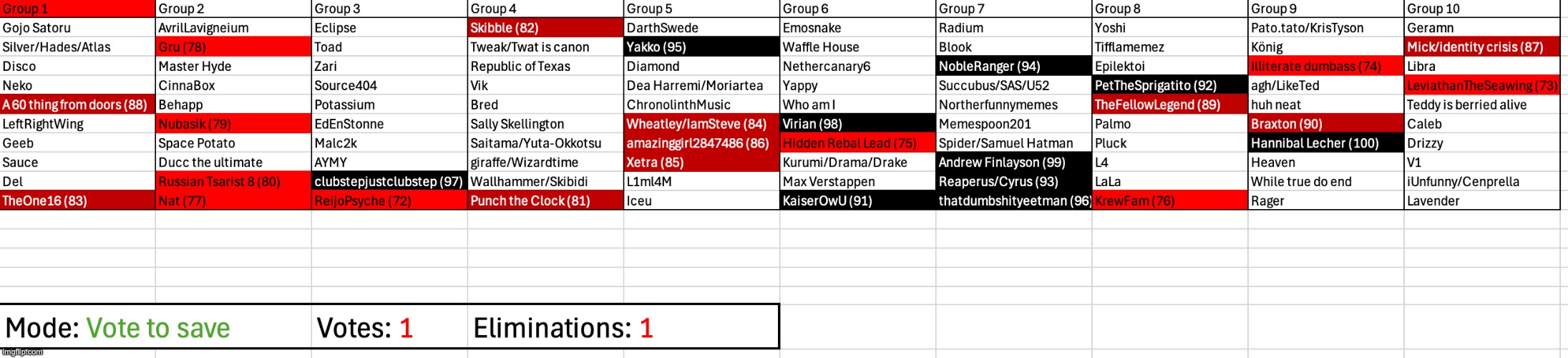 Last vote before the first advance | image tagged in voting game s2 | made w/ Imgflip meme maker