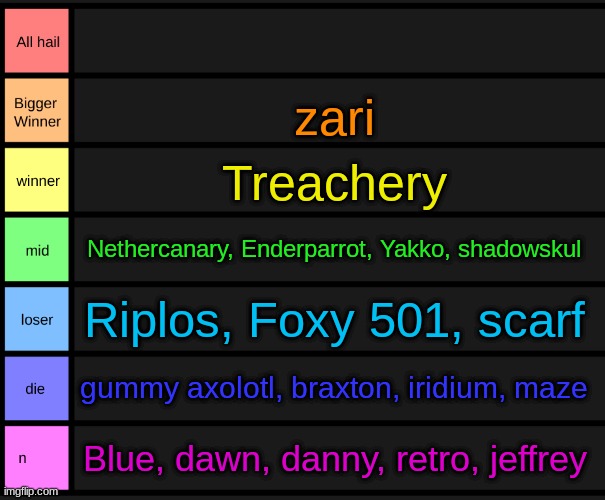 yoshi's tier list | zari; Treachery; Nethercanary, Enderparrot, Yakko, shadowskul; Riplos, Foxy 501, scarf; gummy axolotl, braxton, iridium, maze; Blue, dawn, danny, retro, jeffrey | image tagged in yoshi's tier list | made w/ Imgflip meme maker