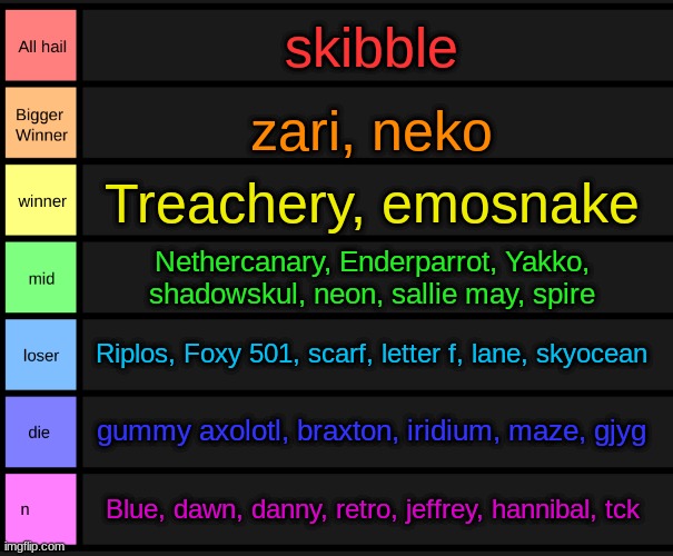 yoshi's tier list | skibble; zari, neko; Treachery, emosnake; Nethercanary, Enderparrot, Yakko, shadowskul, neon, sallie may, spire; Riplos, Foxy 501, scarf, letter f, lane, skyocean; gummy axolotl, braxton, iridium, maze, gjyg; Blue, dawn, danny, retro, jeffrey, hannibal, tck | image tagged in yoshi's tier list | made w/ Imgflip meme maker