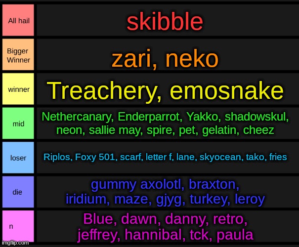 yoshi's tier list | skibble; zari, neko; Treachery, emosnake; Nethercanary, Enderparrot, Yakko, shadowskul, neon, sallie may, spire, pet, gelatin, cheez; Riplos, Foxy 501, scarf, letter f, lane, skyocean, tako, fries; gummy axolotl, braxton, iridium, maze, gjyg, turkey, leroy; Blue, dawn, danny, retro, jeffrey, hannibal, tck, paula | image tagged in yoshi's tier list | made w/ Imgflip meme maker