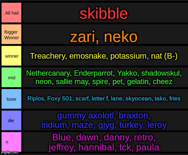yoshi's tier list | skibble; zari, neko; Treachery, emosnake, potassium, nat (B-); Nethercanary, Enderparrot, Yakko, shadowskul, neon, sallie may, spire, pet, gelatin, cheez; Riplos, Foxy 501, scarf, letter f, lane, skyocean, tako, fries; gummy axolotl, braxton, iridium, maze, gjyg, turkey, leroy; Blue, dawn, danny, retro, jeffrey, hannibal, tck, paula | image tagged in yoshi's tier list | made w/ Imgflip meme maker