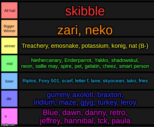 yoshi's tier list | skibble; zari, neko; Treachery, emosnake, potassium, konig, nat (B-); Nethercanary, Enderparrot, Yakko, shadowskul, neon, sallie may, spire, pet, gelatin, cheez, smart person; Riplos, Foxy 501, scarf, letter f, lane, skyocean, tako, fries; gummy axolotl, braxton, iridium, maze, gjyg, turkey, leroy; Blue, dawn, danny, retro, jeffrey, hannibal, tck, paula | image tagged in yoshi's tier list | made w/ Imgflip meme maker