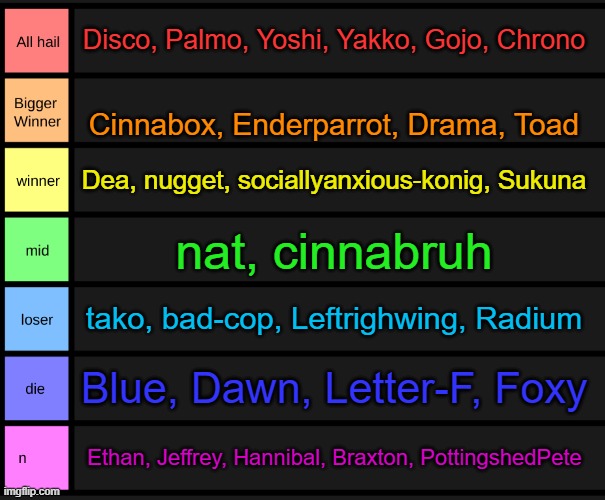 yoshi's tier list | Disco, Palmo, Yoshi, Yakko, Gojo, Chrono; Cinnabox, Enderparrot, Drama, Toad; Dea, nugget, sociallyanxious-konig, Sukuna; nat, cinnabruh; tako, bad-cop, Leftrighwing, Radium; Blue, Dawn, Letter-F, Foxy; Ethan, Jeffrey, Hannibal, Braxton, PottingshedPete | image tagged in yoshi's tier list | made w/ Imgflip meme maker