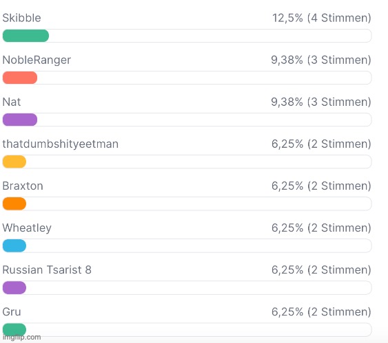 Our top candidates so far | image tagged in voting game s2 | made w/ Imgflip meme maker