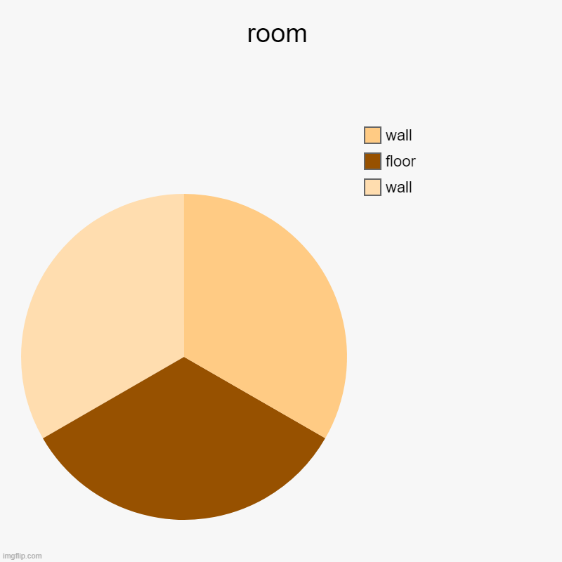 room | wall, floor, wall | image tagged in charts,pie charts | made w/ Imgflip chart maker