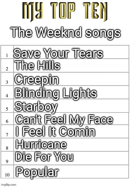 Top ten list better | The Weeknd songs; Save Your Tears; The Hills; Creepin; Blinding Lights; Starboy; Can't Feel My Face; I Feel It Comin; Hurricane; Die For You; Popular | image tagged in top ten list better | made w/ Imgflip meme maker