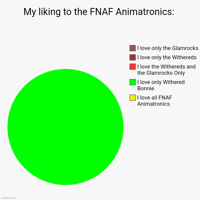 And this is why i am obsessed with Withered Bonnie | My liking to the FNAF Animatronics: | I love all FNAF Animatronics, I love only Withered Bonnie, I love the Withereds and the Glamrocks Only | image tagged in charts,pie charts | made w/ Imgflip chart maker