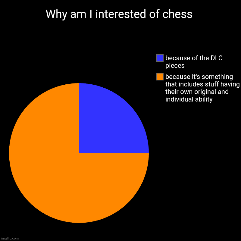 why am i interested of chess chart | Why am I interested of chess | because it's something that includes stuff having their own original and individual ability, because of the D | image tagged in charts,pie charts | made w/ Imgflip chart maker