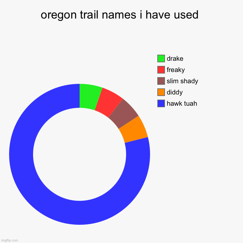 real | oregon trail names i have used | hawk tuah, diddy, slim shady, freaky, drake | image tagged in charts,donut charts | made w/ Imgflip chart maker