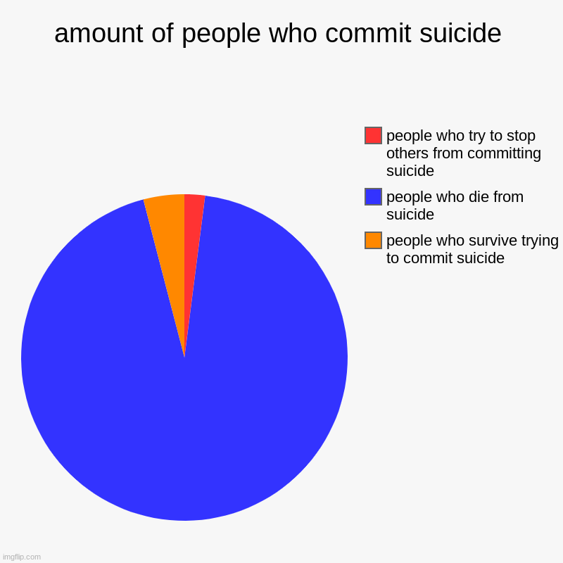 amount of people who commit suicide | people who survive trying to commit suicide, people who die from suicide , people who try to stop othe | image tagged in charts,pie charts | made w/ Imgflip chart maker