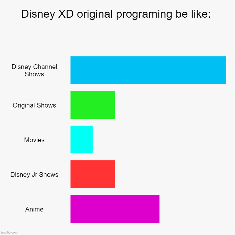 DXD programing be like: | Disney XD original programing be like: | Disney Channel Shows, Original Shows, Movies, Disney Jr Shows, Anime | image tagged in charts,bar charts | made w/ Imgflip chart maker