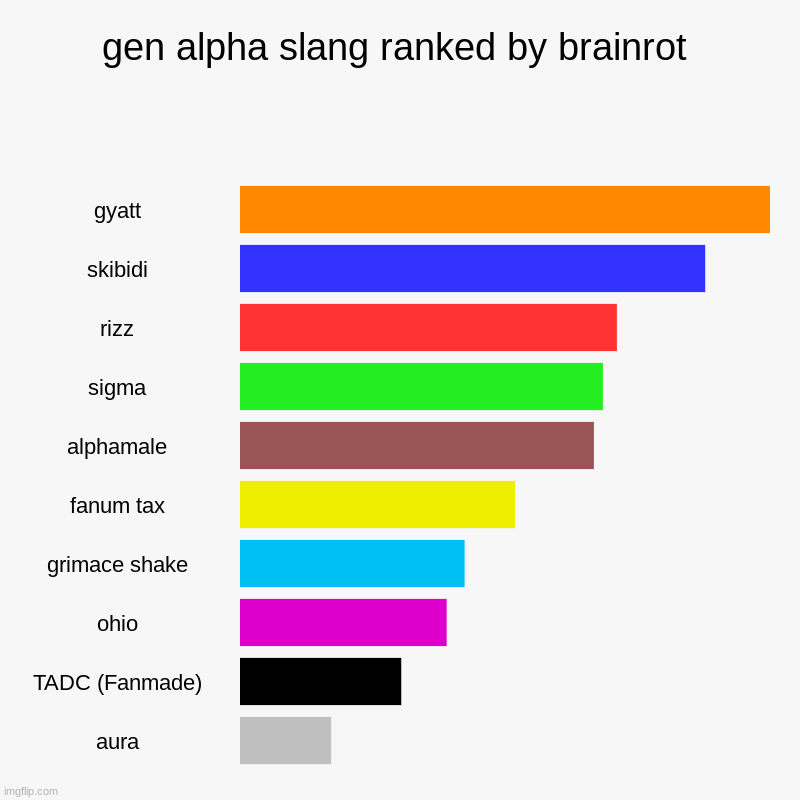 gen alpha slang ranked by brainrot | gyatt, skibidi, rizz, sigma, alphamale, fanum tax, grimace shake, ohio, TADC (Fanmade), aura | image tagged in charts,bar charts | made w/ Imgflip chart maker