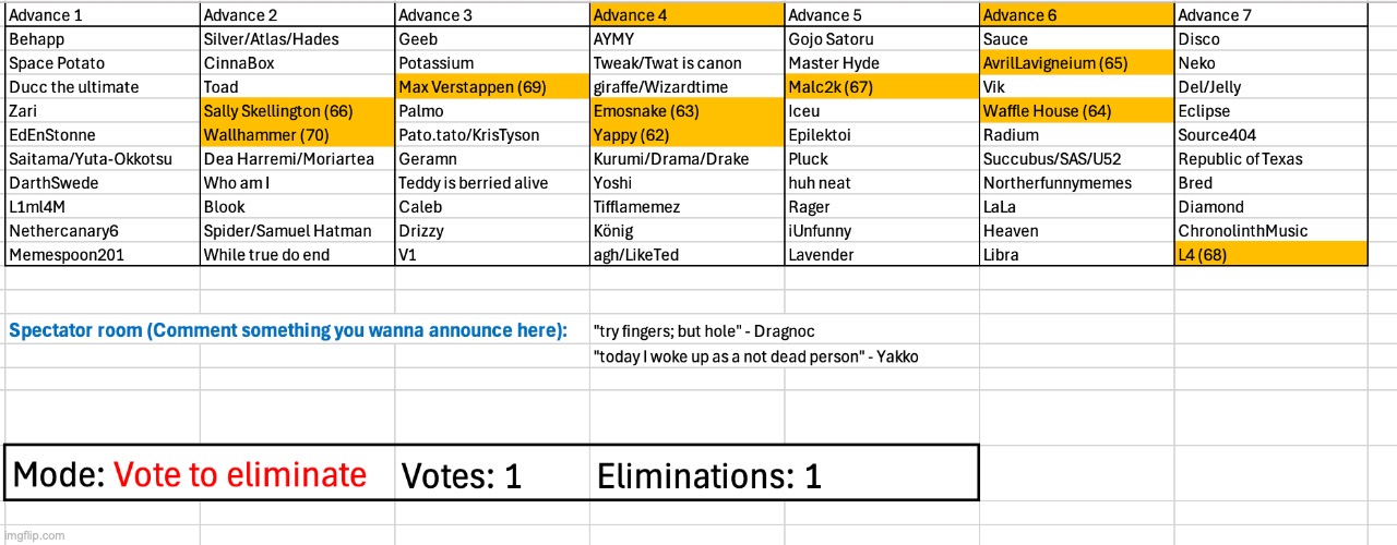 One elimination left in this group | image tagged in voting game s2 | made w/ Imgflip meme maker