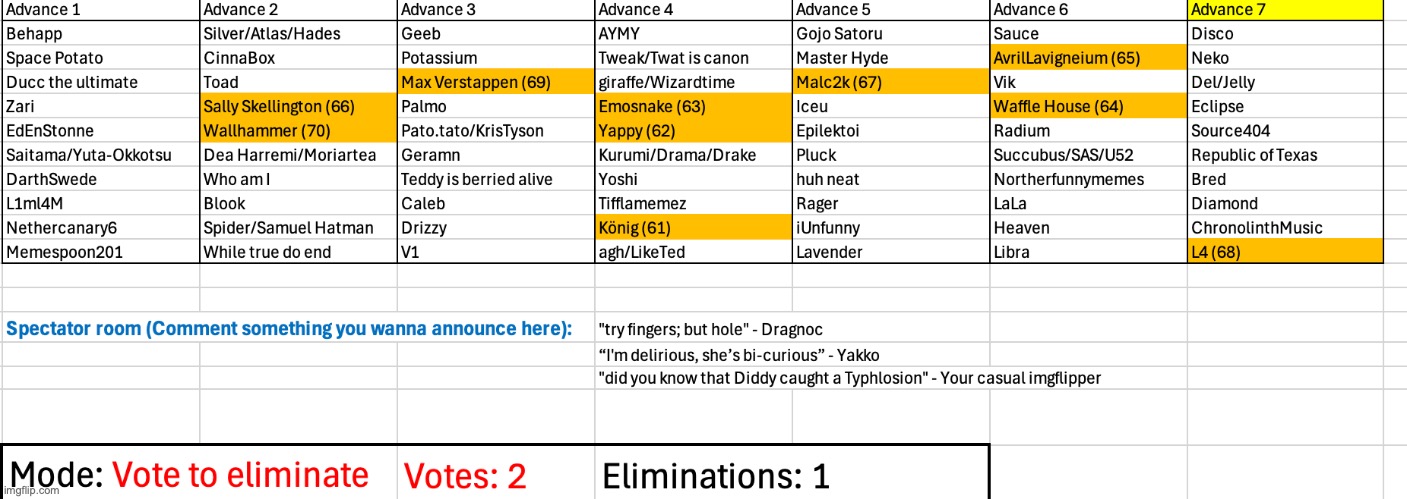 Vote two users (and the yellow phase has started) | image tagged in voting game s2 | made w/ Imgflip meme maker